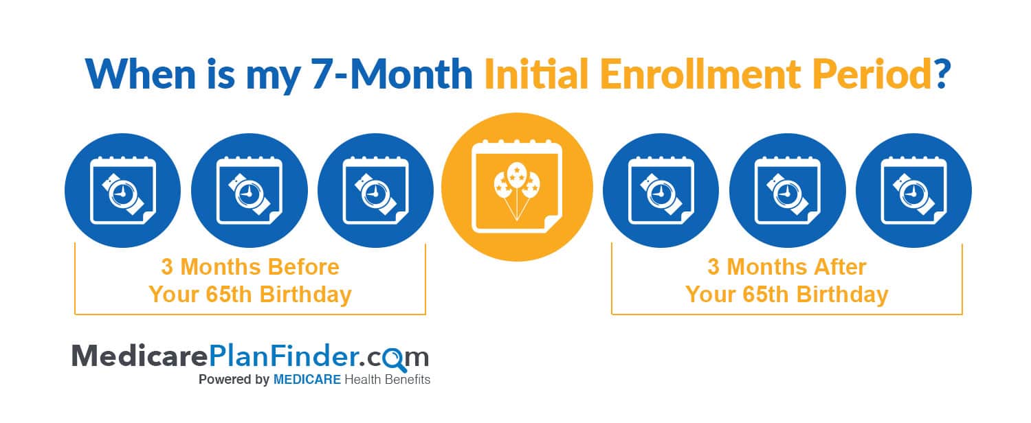 Medicare Initial Enrollment Period (IEP) Medicare Plan Finder