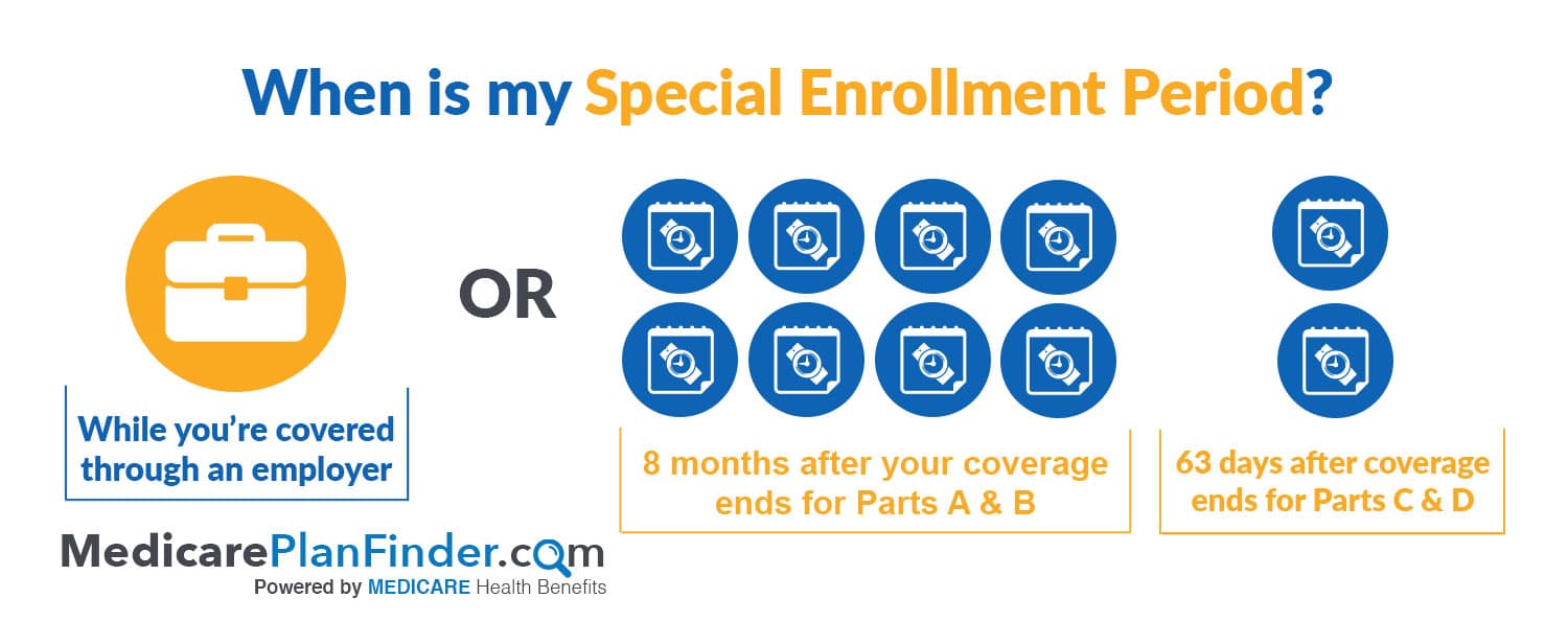 Medicare Enrollment Periods Medicare Plan Finder