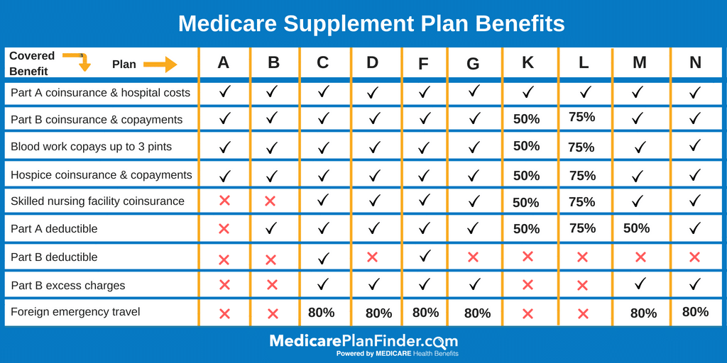 Try Our Easy To Use Medicare Supplement Plans Comparison Tool Free