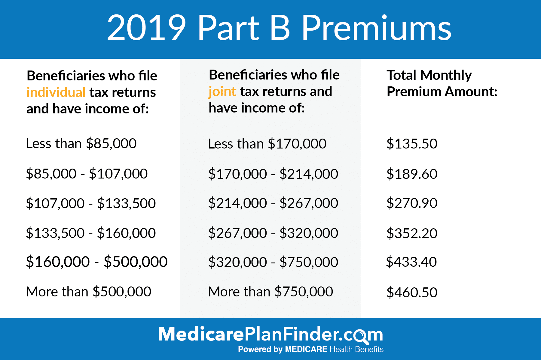 Medicare Part B Coverage Medicare Plan Finder