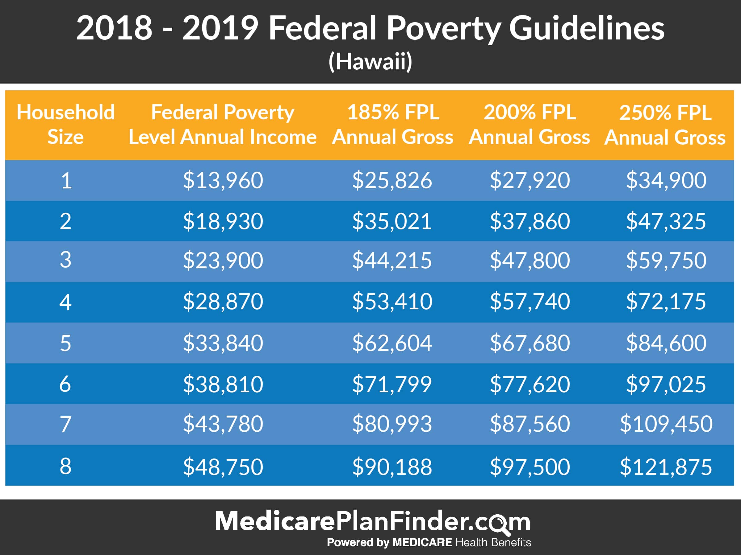 Federal Poverty Level Charts & Explanation | Medicare Plan ...