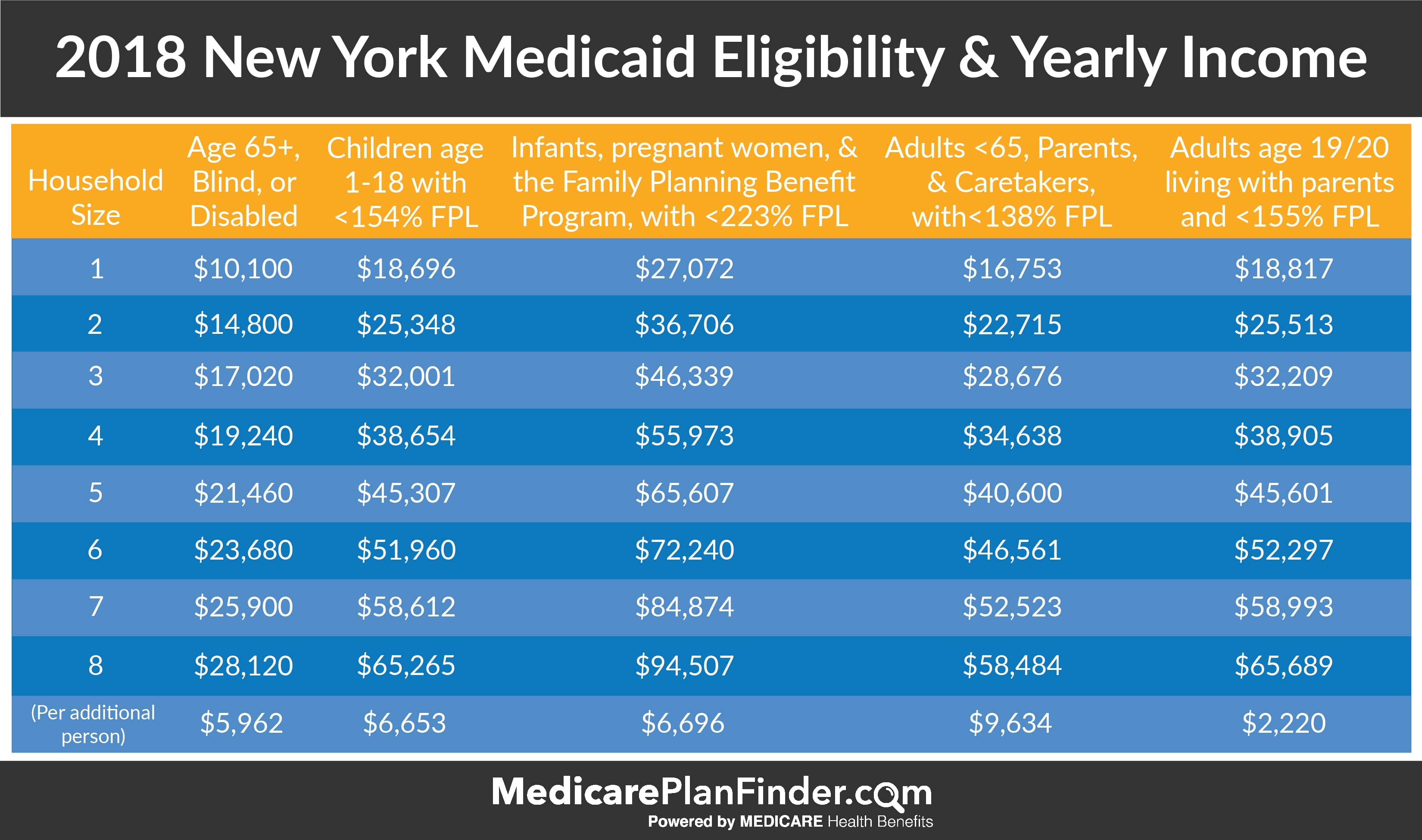 2018 New York Medicaid Eligibility And Yearly Income Medicare Plan Finder 