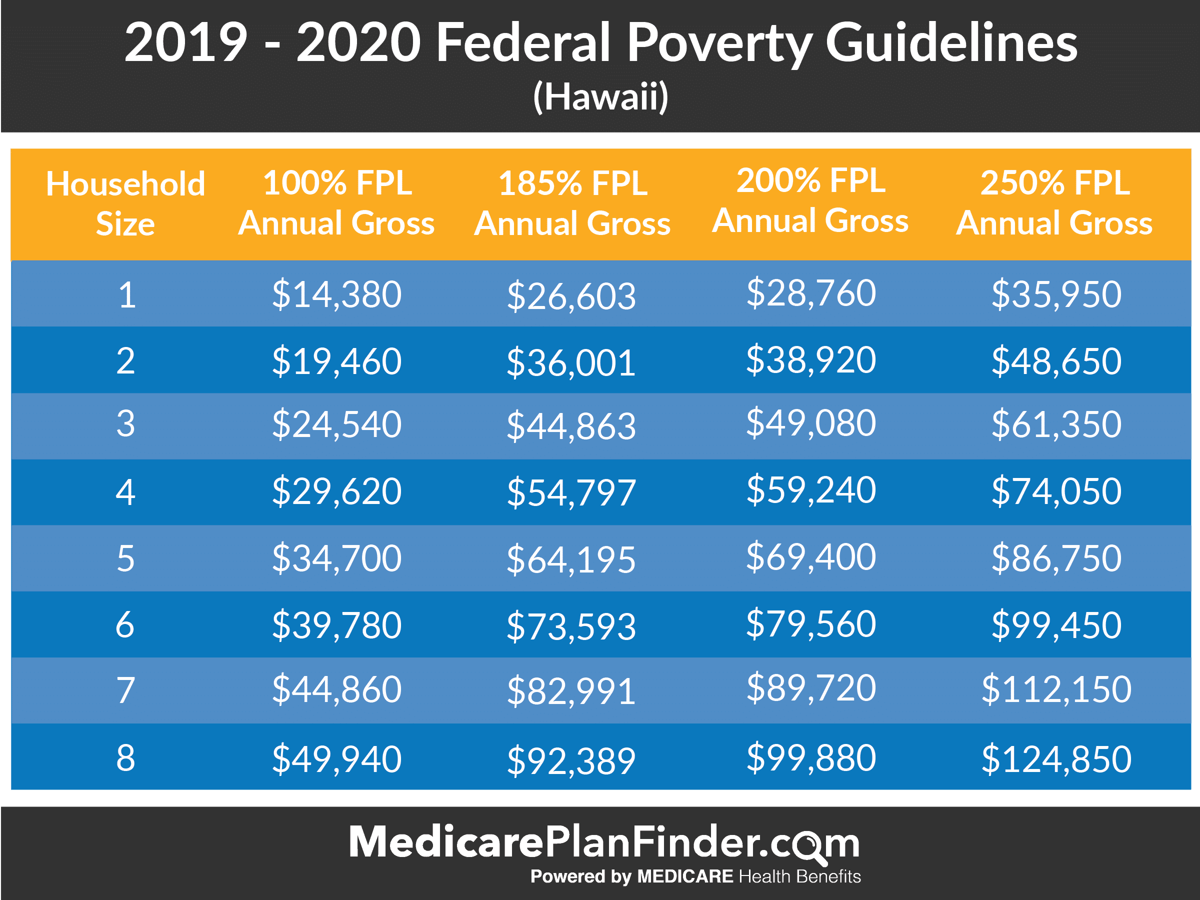 Federal Poverty Level Charts & Explanation Medicare Plan Finder