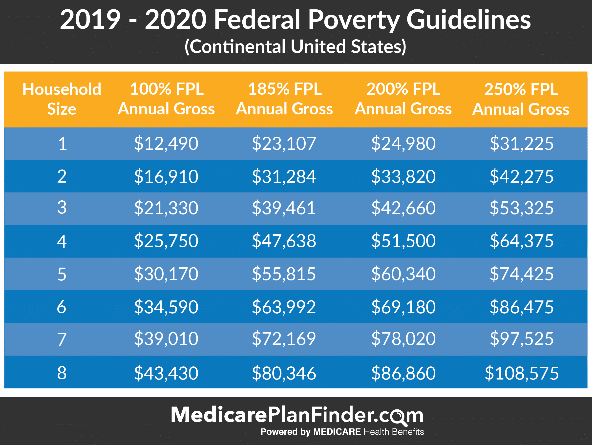 Federal Poverty Level Charts Explanation Medicare Plan Finder