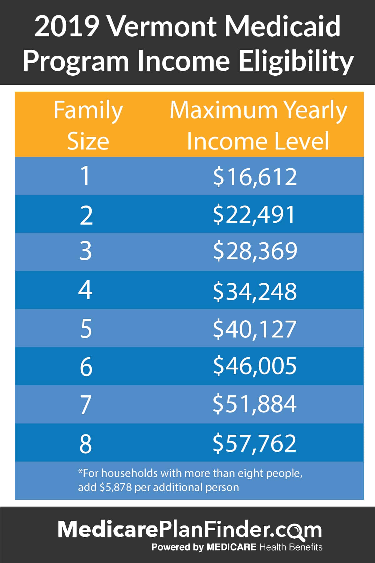 Vermont Medicaid Complete Guide Medicare Plan Finder