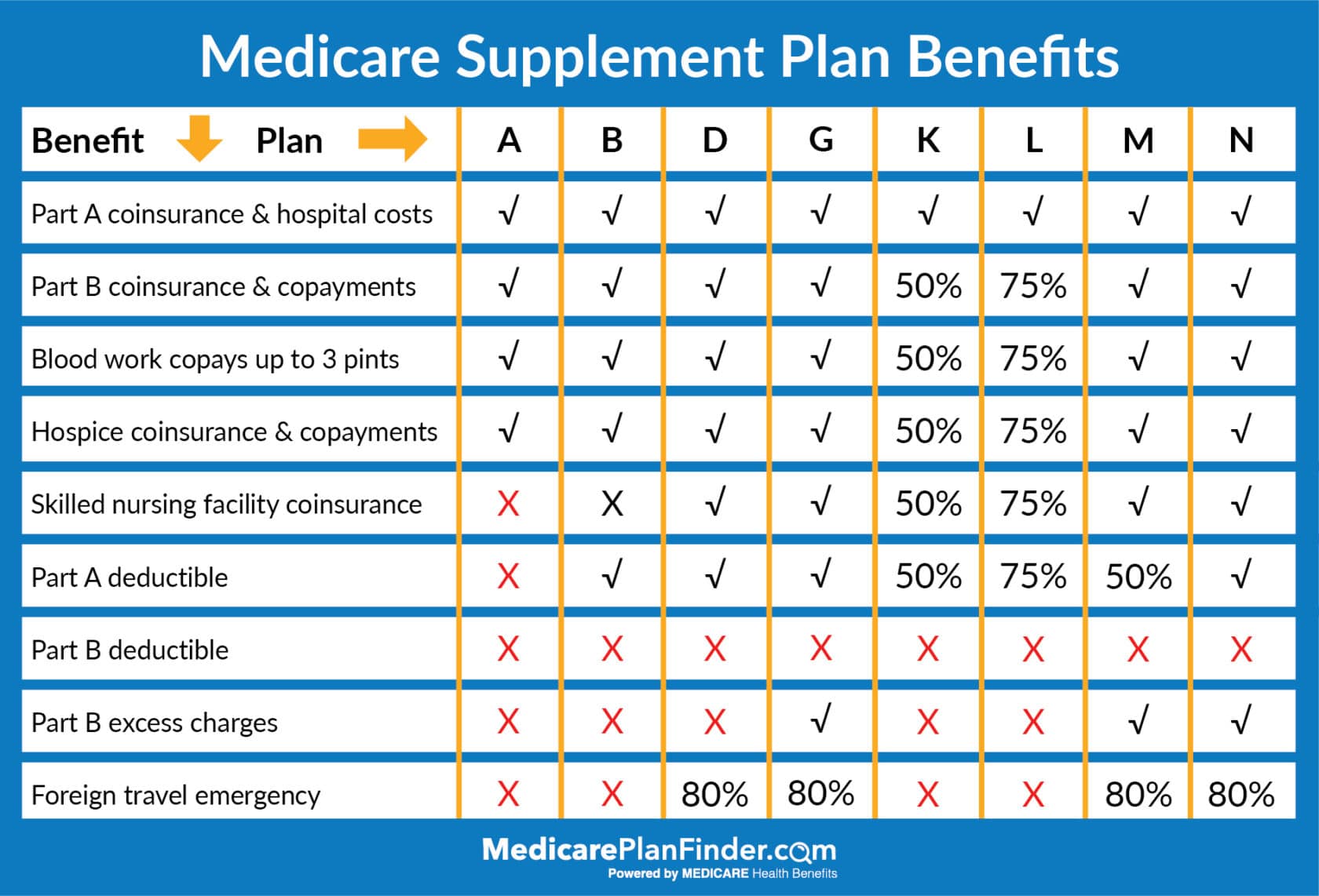 compare medicare advantage plans and medigap plans
