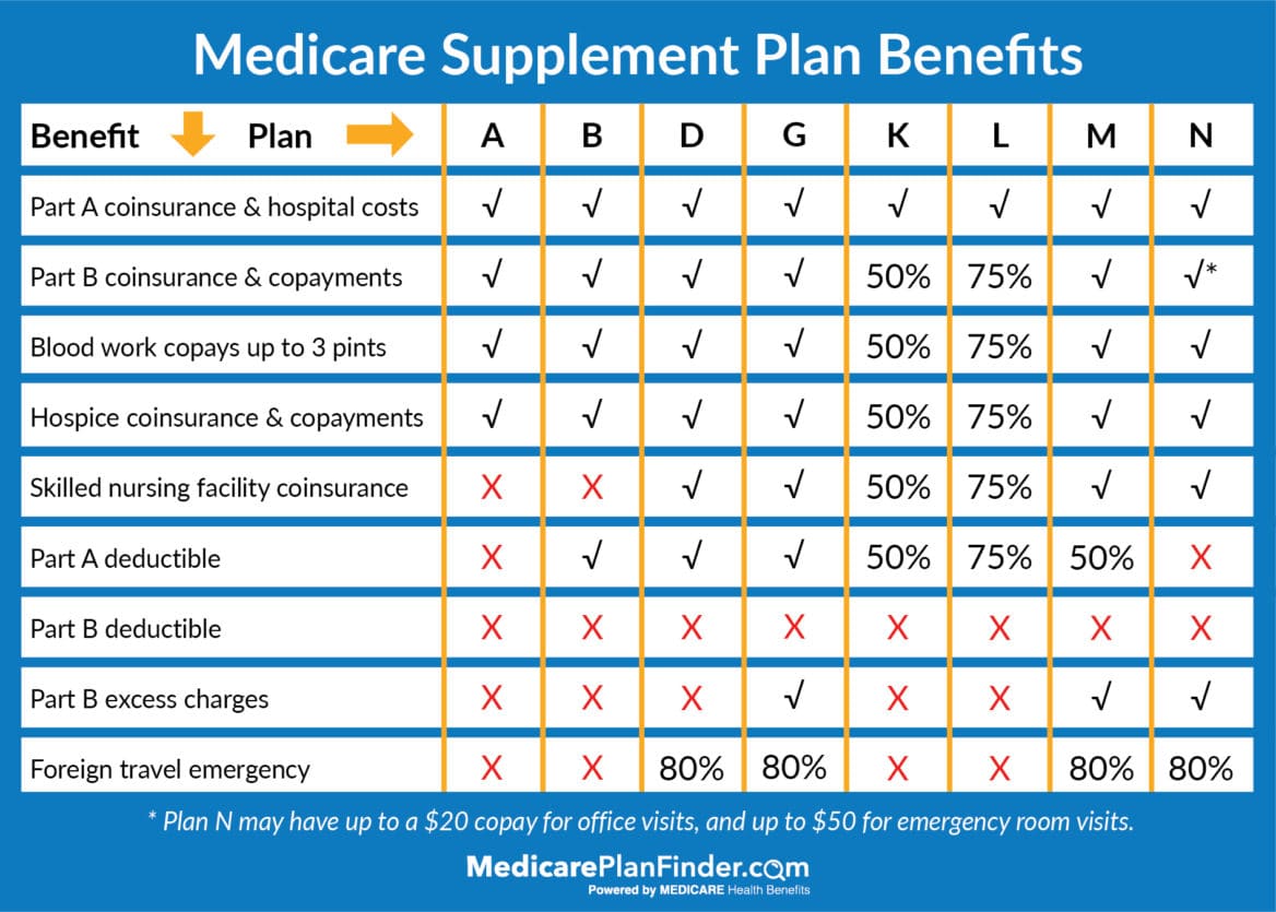2020 Medicare Supplement Plan Benefits Medicare Plan Finder 01 1 1168x835 