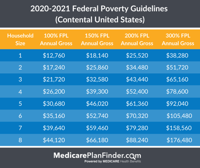 Federal Poverty Guidelines 2024 Ohio Colly Rozina