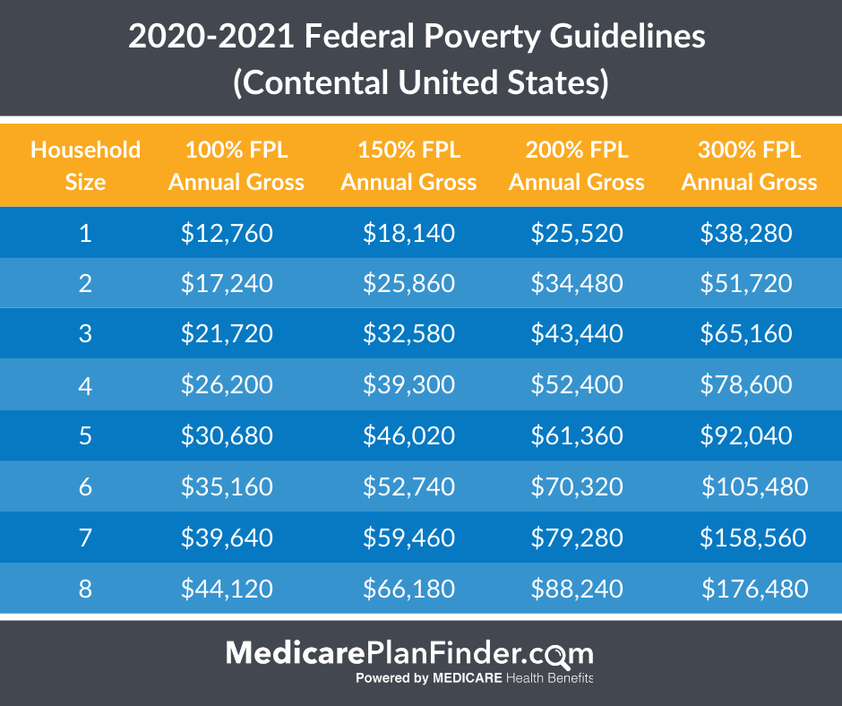 Federal Poverty Guidelines BE WELL! PITTSBURGH
