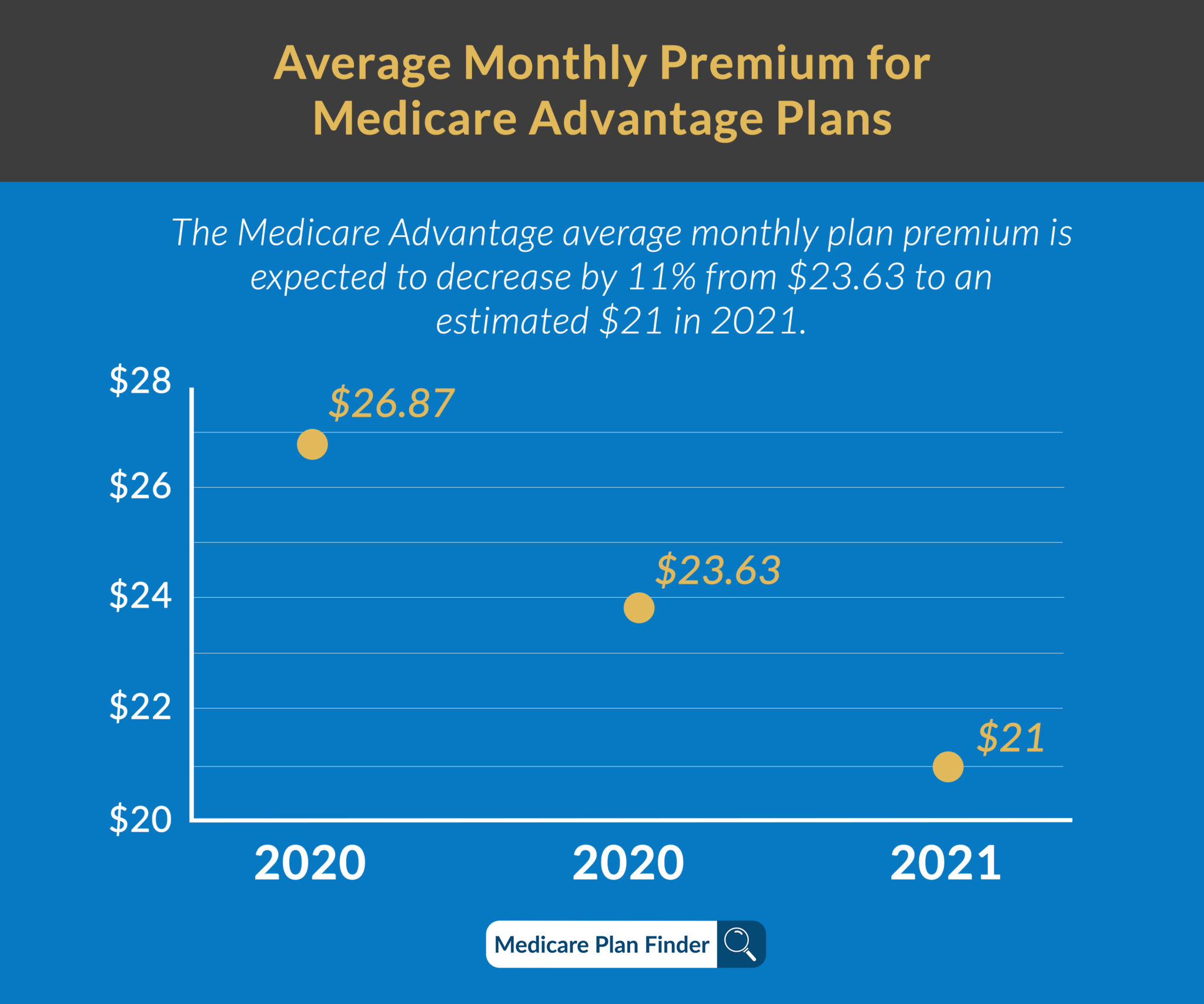 Good News Medicare Advantage Ratings Up and Prices Down!