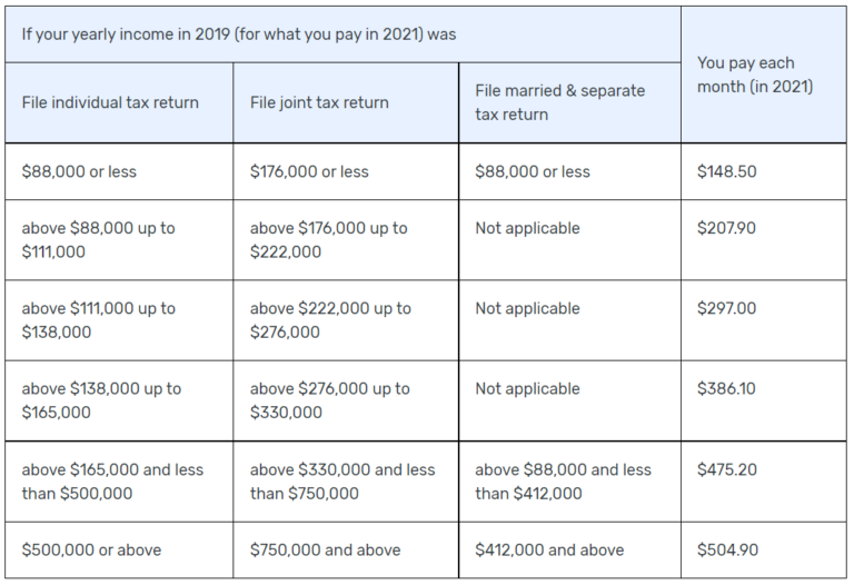 What Is Medicare Part B Buy Back/Give Back? | Are You Eligible?