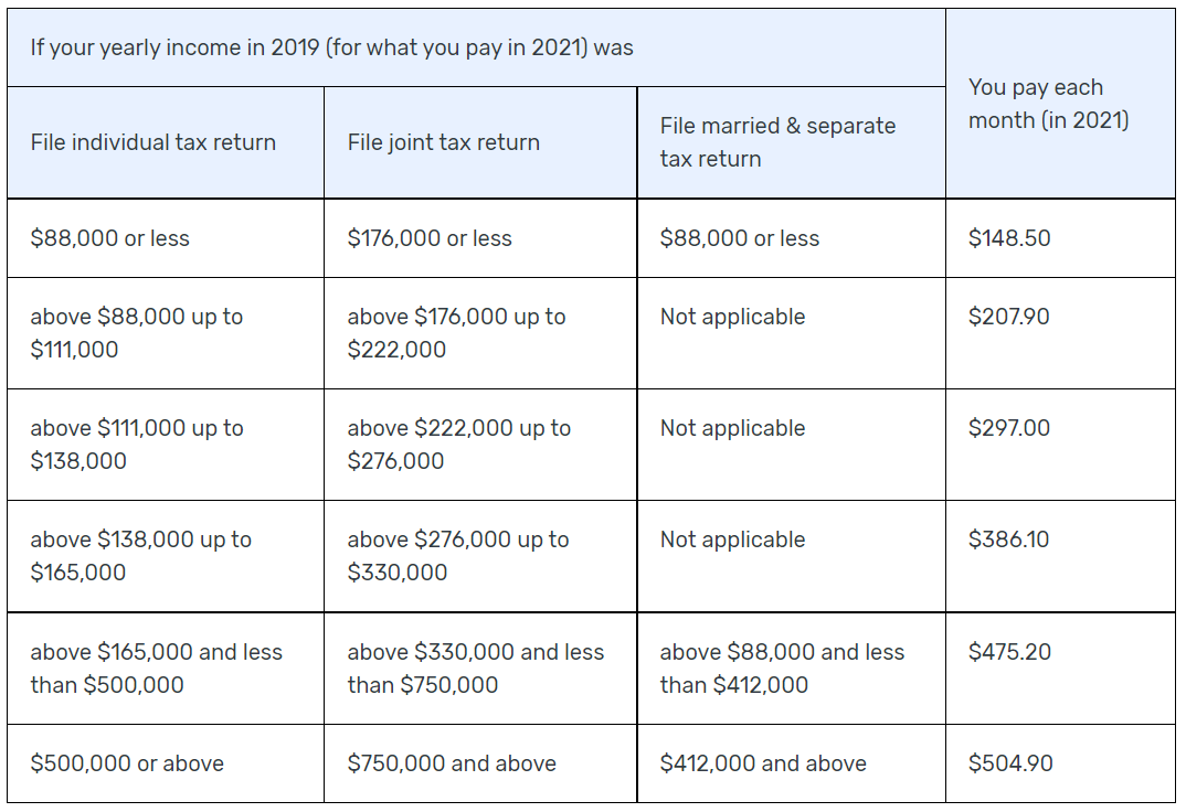 What is Medicare Part B Buy Back/Give Back? Are You Eligible?